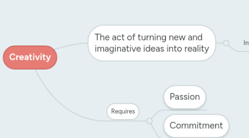 Mind Map: Creativity