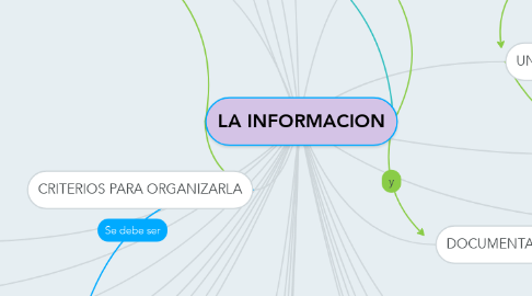 Mind Map: LA INFORMACION