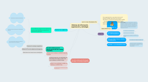 Mind Map: Sistemas de información, organización y estrategia.