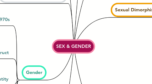 Sex Gender Mindmeister Mind Map