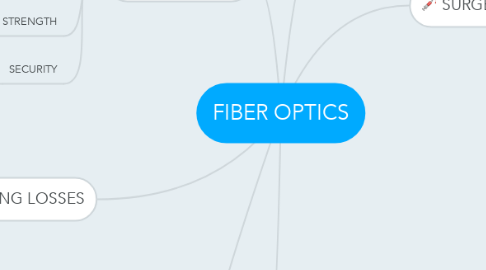 Mind Map: FIBER OPTICS