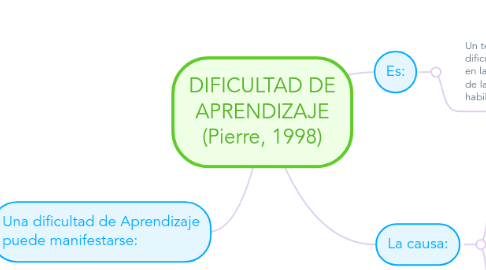 Mind Map: DIFICULTAD DE APRENDIZAJE (Pierre, 1998)