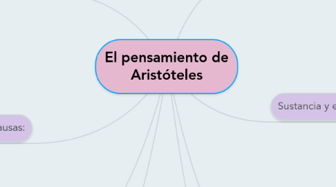 Mind Map: El pensamiento de Aristóteles