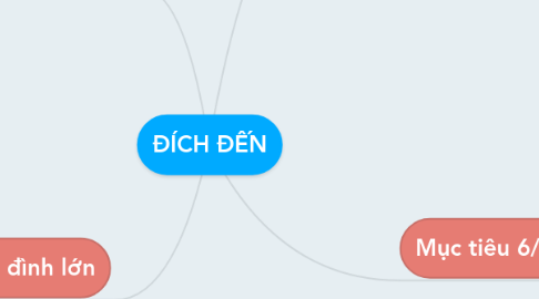 Mind Map: ĐÍCH ĐẾN