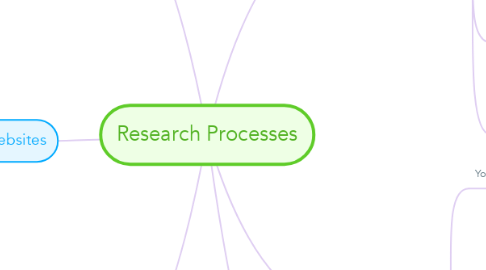 Mind Map: Research Processes