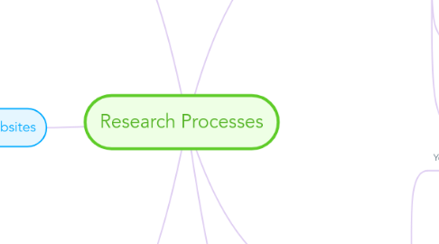 Mind Map: Research Processes