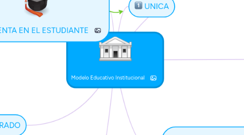 Mind Map: Modelo Educativo Institucional