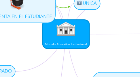 Mind Map: Modelo Educativo Institucional