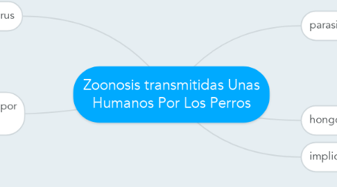 Mind Map: Zoonosis transmitidas Unas Humanos Por Los Perros
