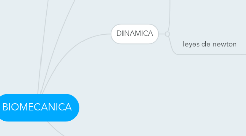 Mind Map: BIOMECANICA