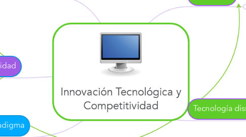 Mind Map: Innovación Tecnológica y Competitividad