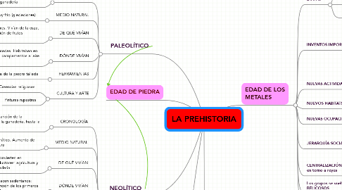 Mind Map: LA PREHISTORIA