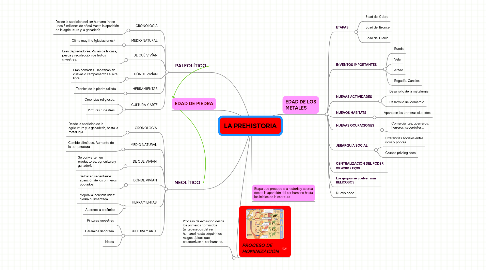 Mind Map: LA PREHISTORIA