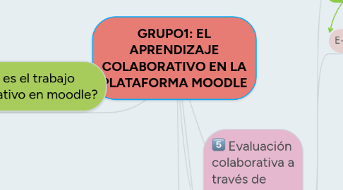 Mind Map: GRUPO1: EL APRENDIZAJE COLABORATIVO EN LA PLATAFORMA MOODLE