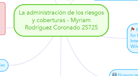 Mind Map: La administración de los riesgos y coberturas - Myriam Rodríguez Coronado 25725