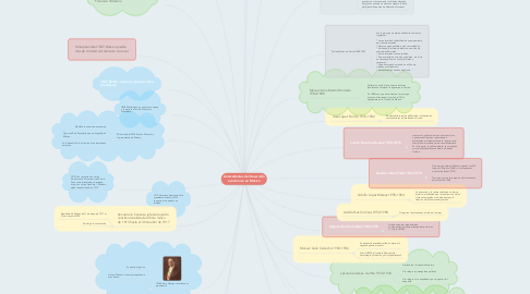 Mind Map: Antecedentes del desarrollo económico en México