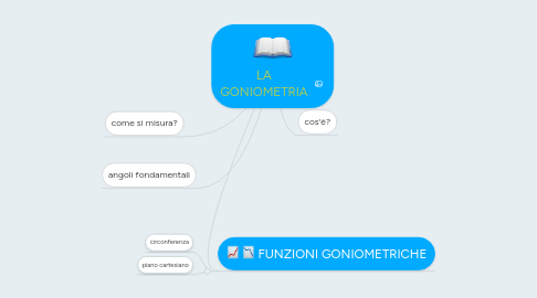 Mind Map: LA GONIOMETRIA