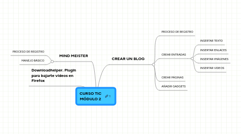 Mind Map: CURSO TIC MÓDULO 2