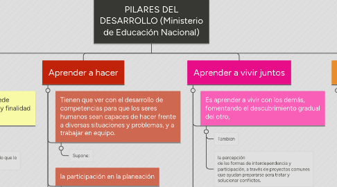 Mind Map: PILARES DEL DESARROLLO (Ministerio de Educación Nacional)