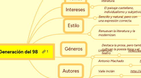 Mind Map: Generación del 98