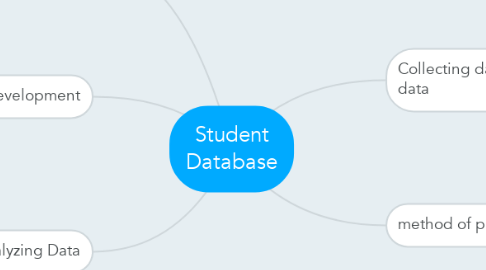 Mind Map: Student Database