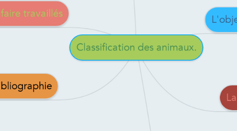 Mind Map: Classification des animaux.