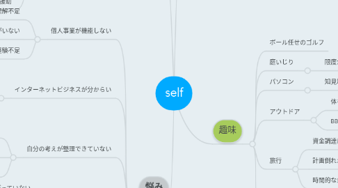 Mind Map: self