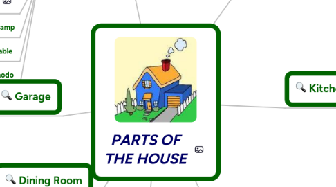Mind Map: PARTS OF THE HOUSE