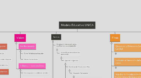 Mind Map: Modelo Educativo UNICA