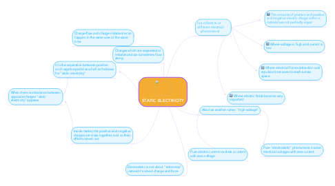 Mind Map: STATIC ELECTRICITY