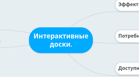 Mind Map: Интерактивные доски.