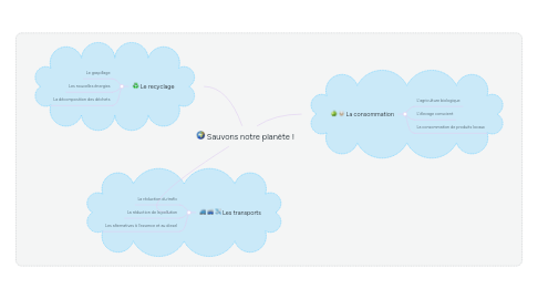 Mind Map: Sauvons notre planète !
