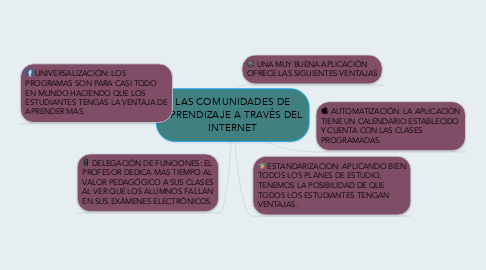 Mind Map: LAS COMUNIDADES DE APRENDIZAJE A TRAVÉS DEL INTERNET