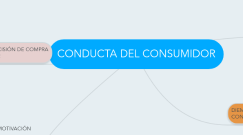 Mind Map: CONDUCTA DEL CONSUMIDOR