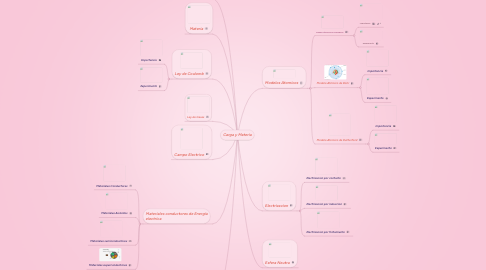 Mind Map: Carga y Materia