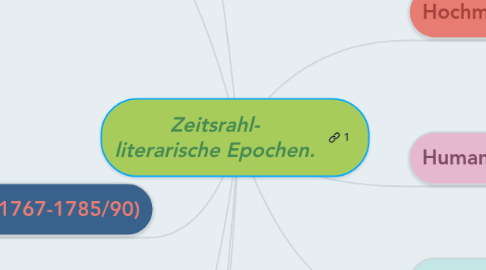 Mind Map: Zeitsrahl- literarische Epochen.