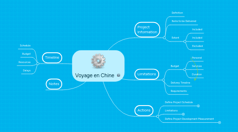 Mind Map: Voyage en Chine