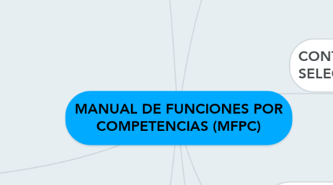 Mind Map: MANUAL DE FUNCIONES POR COMPETENCIAS (MFPC)