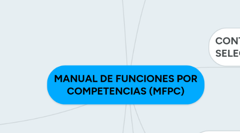 Mind Map: MANUAL DE FUNCIONES POR COMPETENCIAS (MFPC)