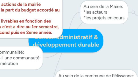 Mind Map: Conseil administratif & développement durable