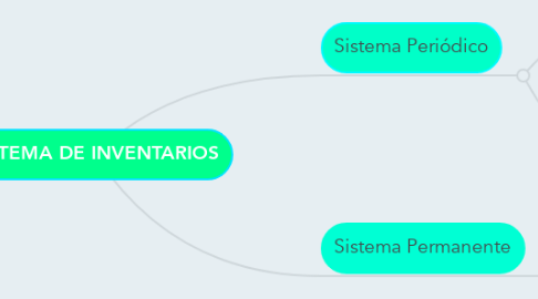Mind Map: SISTEMA DE INVENTARIOS