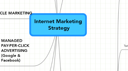 Mind Map: Internet Marketing  Strategy