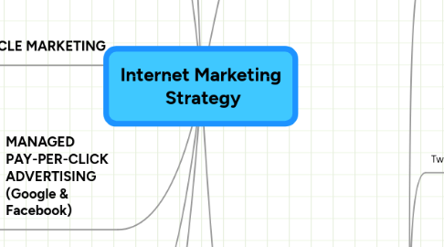 Mind Map: Internet Marketing Strategy