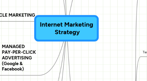 Mind Map: Internet Marketing  Strategy