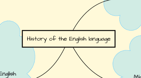 Mind Map: History of the English language