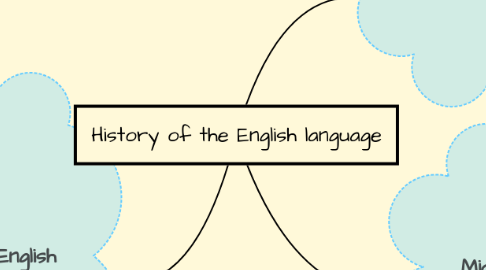 Mind Map: History of the English language