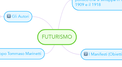 Mind Map: FUTURISMO