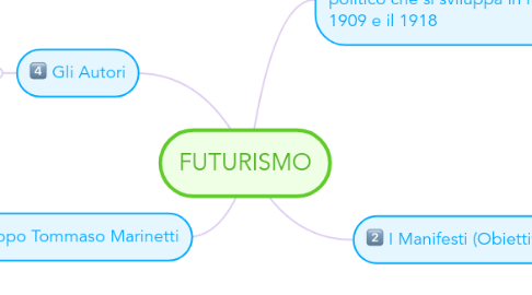 Mind Map: FUTURISMO