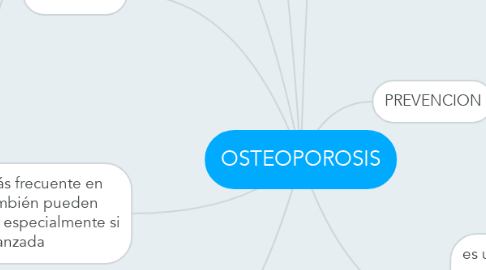 Mind Map: OSTEOPOROSIS
