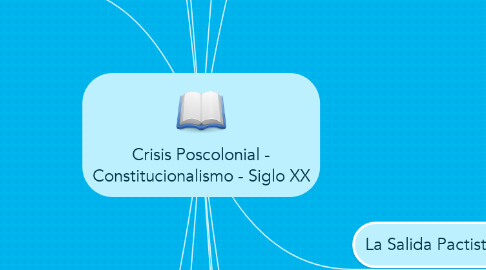 Mind Map: Crisis Poscolonial - Constitucionalismo - Siglo XX